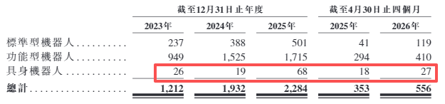 来源：招股书