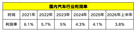 从汽车行业的利润率走势，便可看出行业当下的竞争烈度；数据来源：乘联会秘书长崔东树