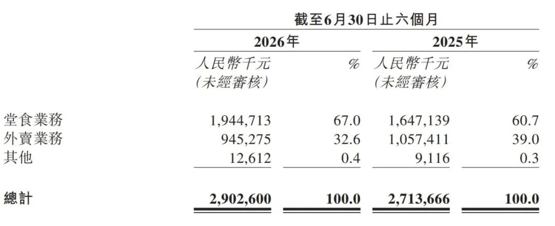 图片来源：小菜园2026年半年报