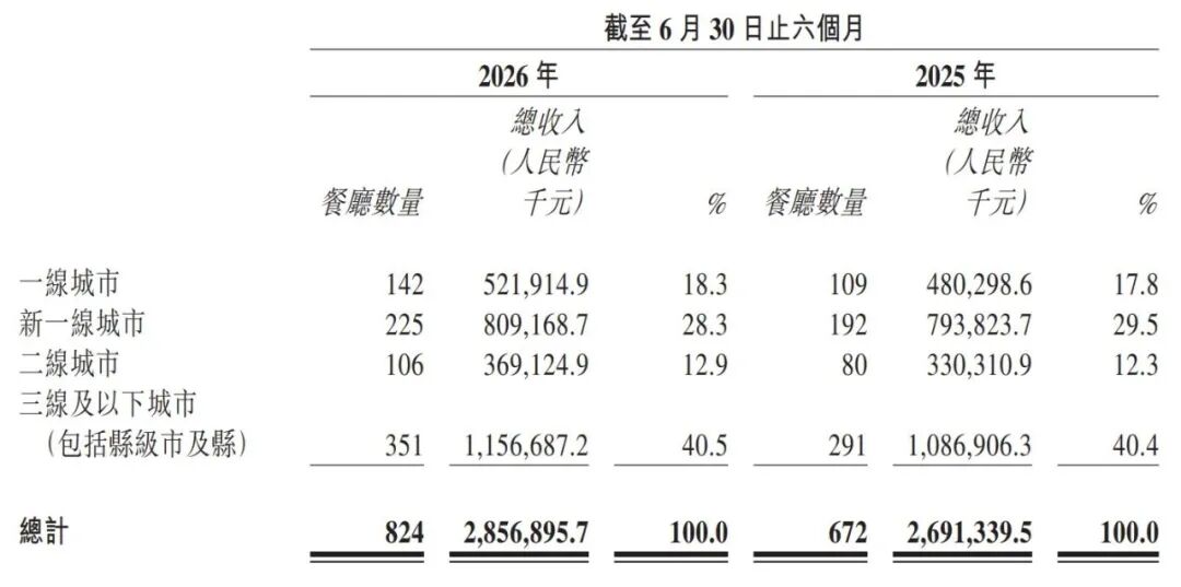 图片来源：小菜园2026年半年报
