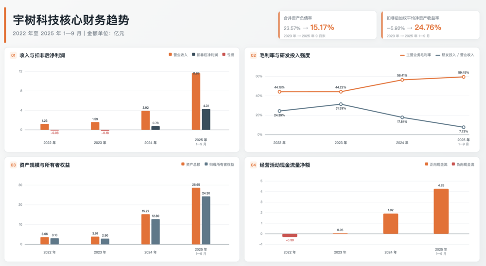 数据来源：宇树招股书