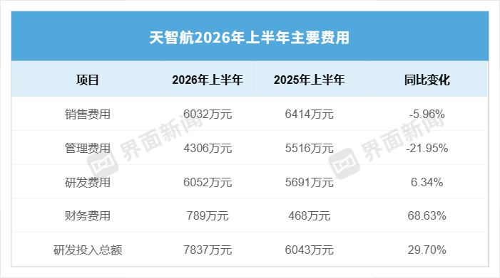 数据来源：天智航2026年半年度报告。 界面新闻实习记者制表。
