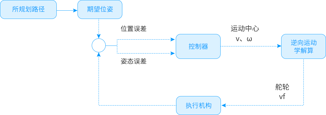运动控制系统